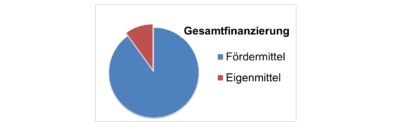 Geförderte Projekte und Baumaßnahmen